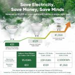 لامپ‌ هالوژن  LED مدل GU10 کلاس A  معادل ۵۰ وات برند sailsco بسته 6 عددی - Image 8